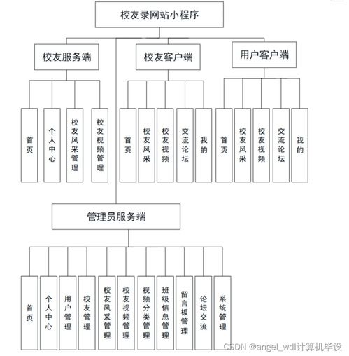 微信小程序SSM校友交流論壇網(wǎng)站的設(shè)計(jì)與開(kāi)發(fā)