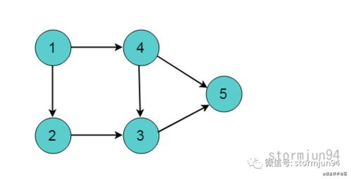 Android啟動(dòng)優(yōu)化中的有向無(wú)環(huán)圖與移動(dòng)應(yīng)用開(kāi)發(fā)就業(yè)前景分析